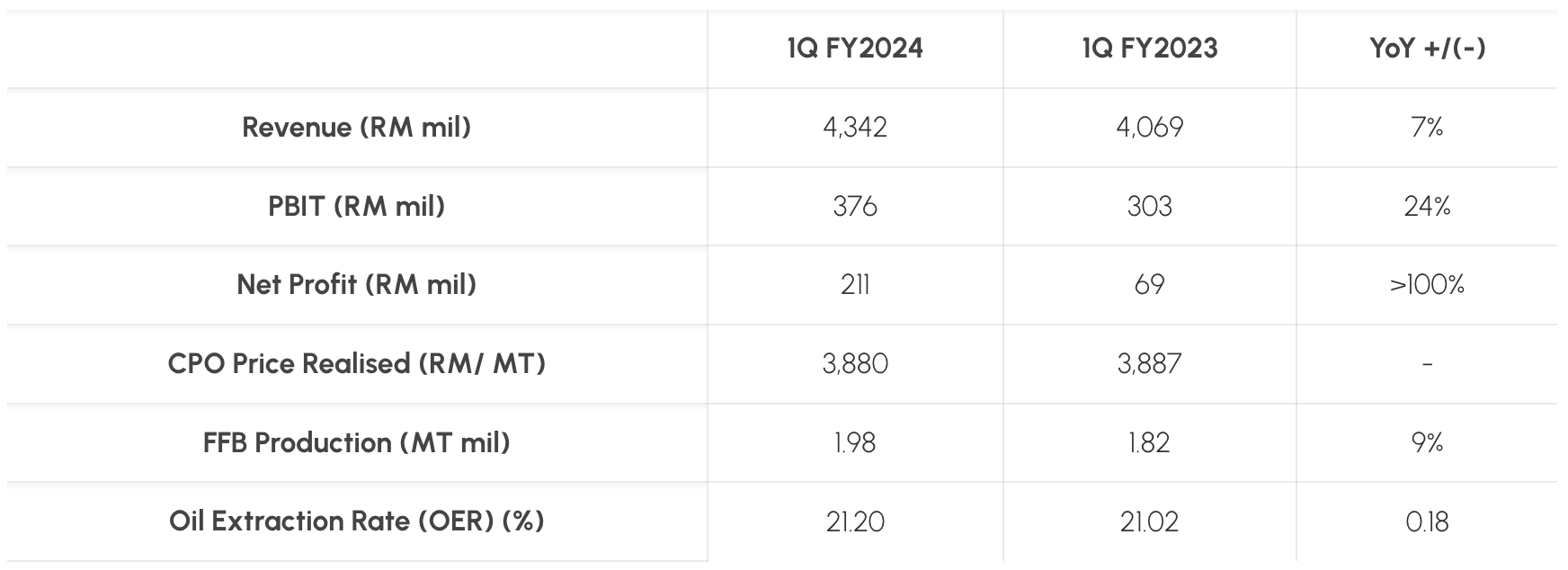 Key Hightlights 1Q FY2024